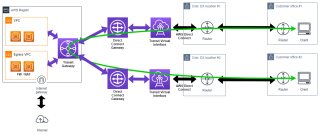Figure 3: Workaround to leverage Transit Gateway for intra-office routing. 