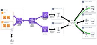 Figure 4: Intra-office connectivity within the same region. 