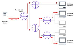 Figure 1: IP Multicasting with source host, rendezvous point and multicast receiver. 