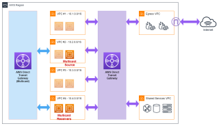 Figure 2: Multicast-enabled TGW besides traditional TGW. 