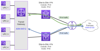 Figure 1: AWS Site-to-Site VPN setup with IPv4 and IPv6 support. 