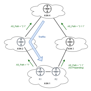 Figure 2: AS_PATH prepending makes the AS path length artificially longer, therefore influencing inbound traffic to an ASN. 