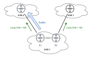 Figure 1: Local_Pref dictates how traffic leaves a local ASN, where path with a higher Local_Pref value being preferred. 