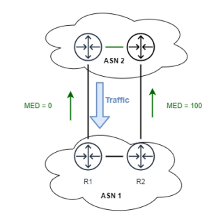 Figure 3: Multi-Exit Discriminator (MED) suggests how traffic should enter an ASN. Path with lower MED value are preferred. 