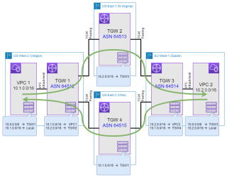 Figure 3: Asymmetric routing with VPCs and multiple Transit Gateways (TGW) 