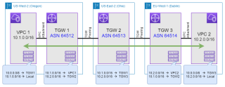 Figure 1: IP Hop-by-Hop routing with VPCs and multiple Transit Gateways (TGW) 