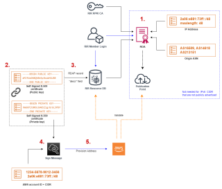 Figure 1: AWS Process to prepare and provision VPC BYOIP. 