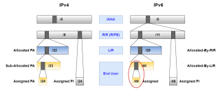 Figure 2: RIPE Assignment for IPv4 and IPv6 address space with example highlighted in red. 