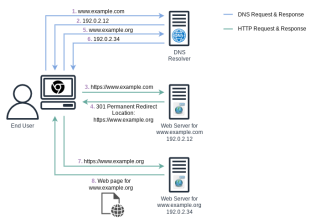 Figure 1: Conceptional overview of a URL redirect with the DNS request and responses as well as the HTTP request and responses. 