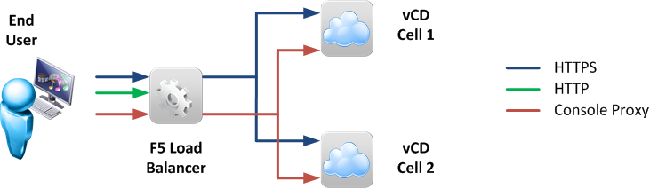 Figure 1: VMware vCloud Director with an F5 Big-IP LTM load balancer