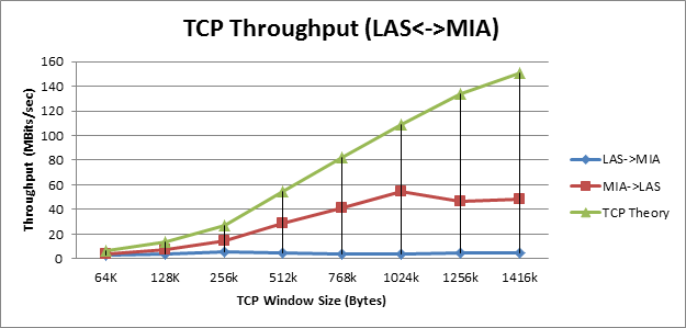 Figure 2: Broken single TCP stream throughput (Not Amazon AWS)