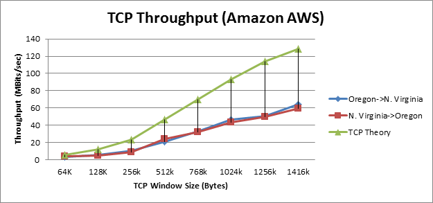 Figure 1: Single TCP stream throughput between AWS regions
