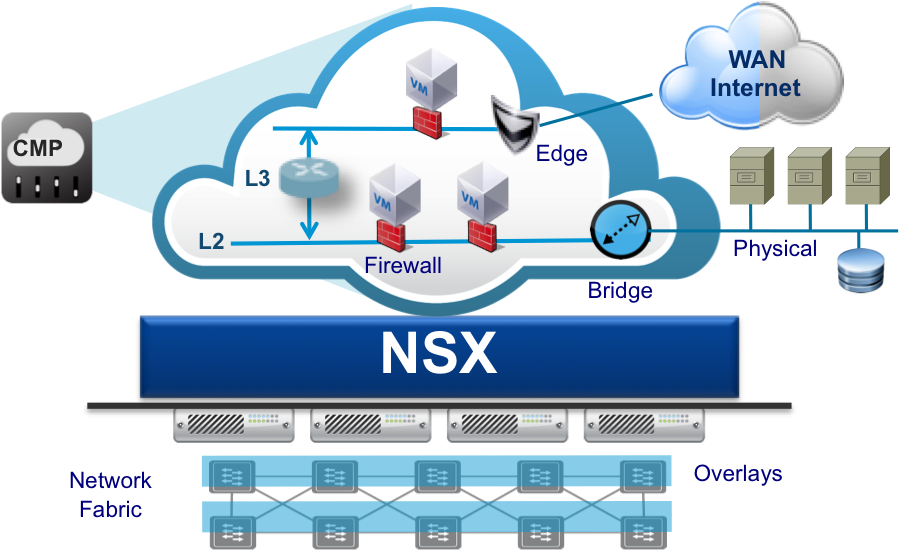 Figure 2: VMware NSX