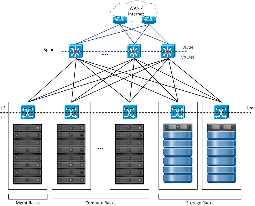 Figure 3: Physical Network Design for VMware NSX