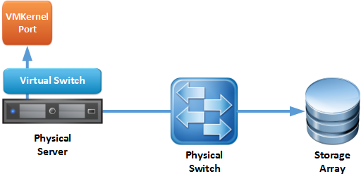 Figure 1: Jumbo Frames for storage arrays with VMware ESXi