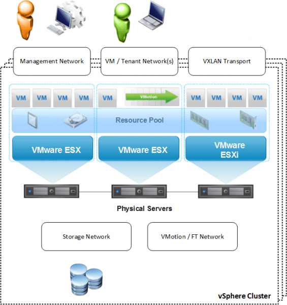 Figure 1 : Typical Architecture Design for a vSphere 5.x Cluster