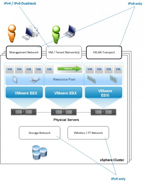 Figure 5 : Architecture Design for vSphere 5.x with IPv6 - Protocol mapping
