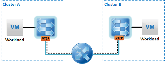 Figure 4: VXLAN transport traffic between vSphere cluster