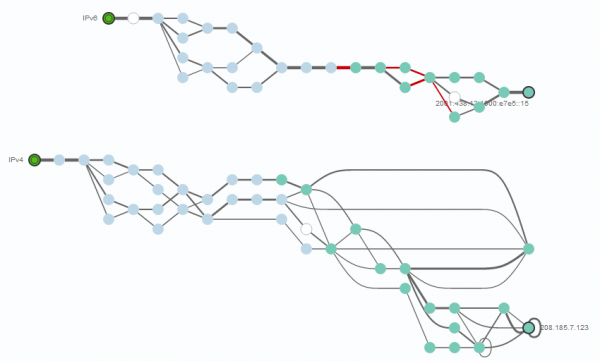 Figure 15: IPv4 vs IPv6 path with issues in IPv6 path