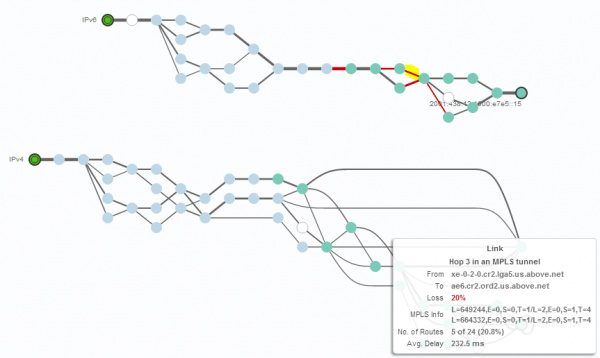 Figure 16: High Delay and Loss via IPv6 on a segment within an MPLS tunnel