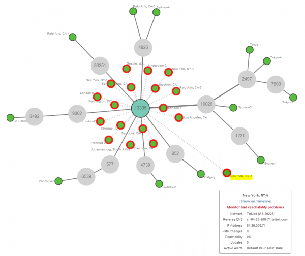 Figure 14: More specific prefix is not visible in all peers, depicted as red border