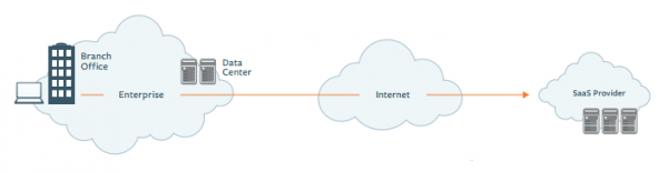 Figure 1: End-to-end visibility of cloud applications and infrastructure telling you where and why services are breaking