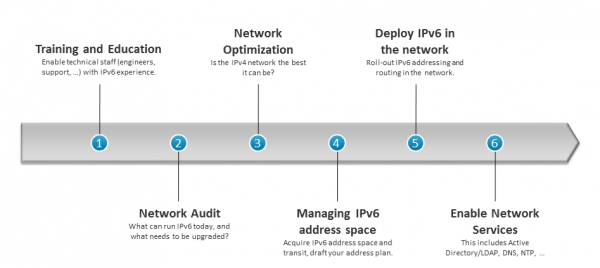 Figure 1: Six steps for a successful IPv6 implementation