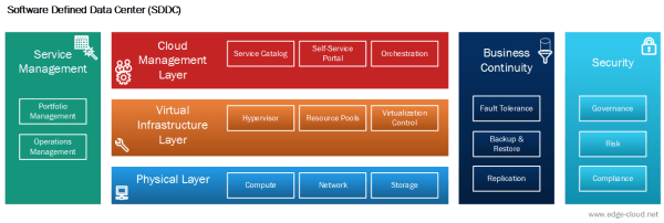 Figure 2: Layered Architecture of a Software Defined Data Center