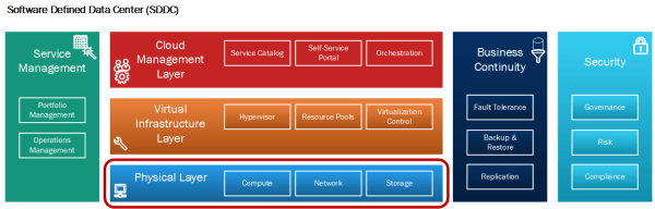 Figure 1: Physical Layer in the SDDC Architecture