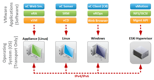 Figure 2: IPv6 Management Use Case