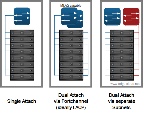 Figure 6: Network Attach Options