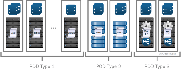 Figure 2: PODs of different type, QoS and version