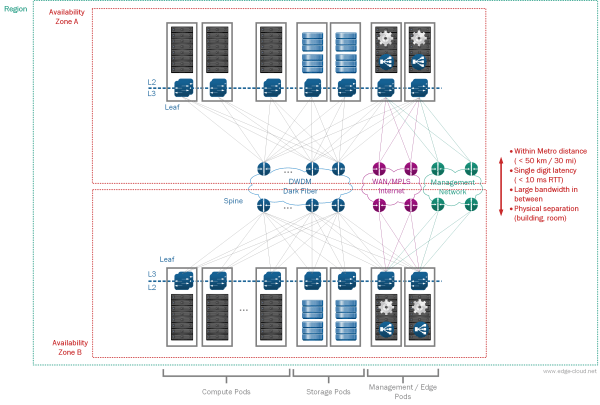 Figure 3: SDDC Availability Zone design