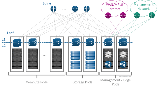 Figure 4 : SDDC Pod Concept
