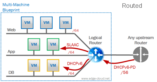 Figure 6: Logical Router acting as DHCPv6-PD CPE device