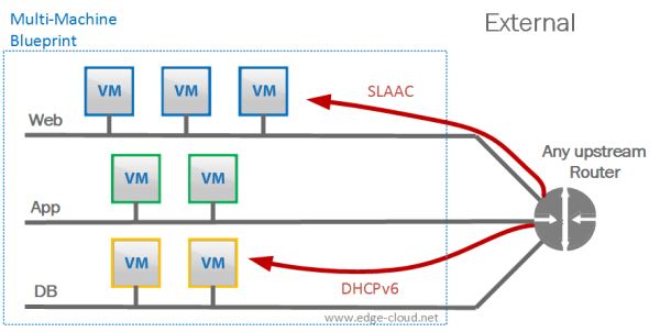 Figure 5: Address assignment via DHCPv6 from upstream router