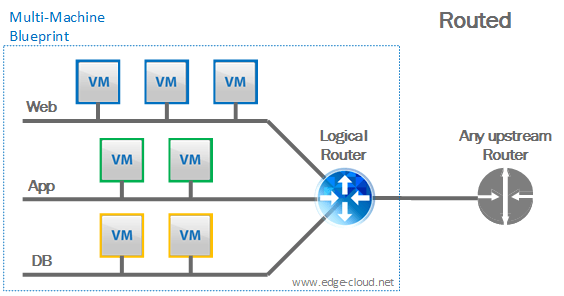 Figure 3: vRealize Automation Network Profile: Routed