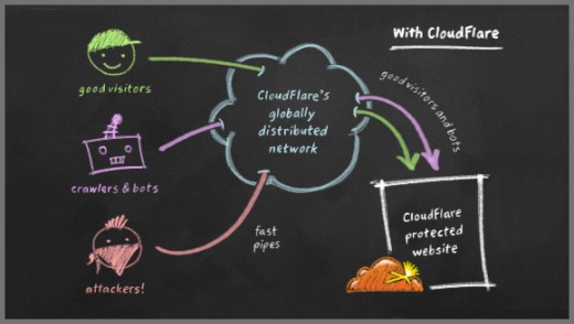 Figure 1: Speed-up and protect your website with CloudFlare