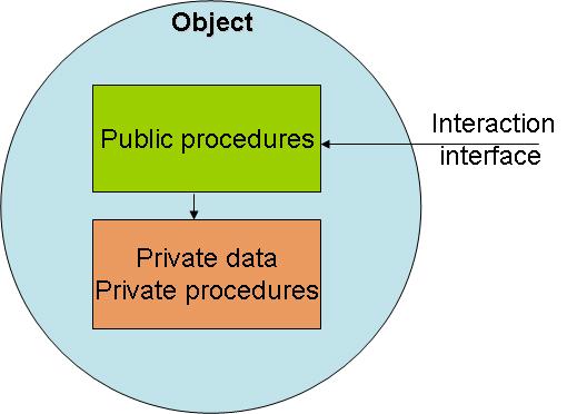 Figure 4: Object-oriented design: Object
