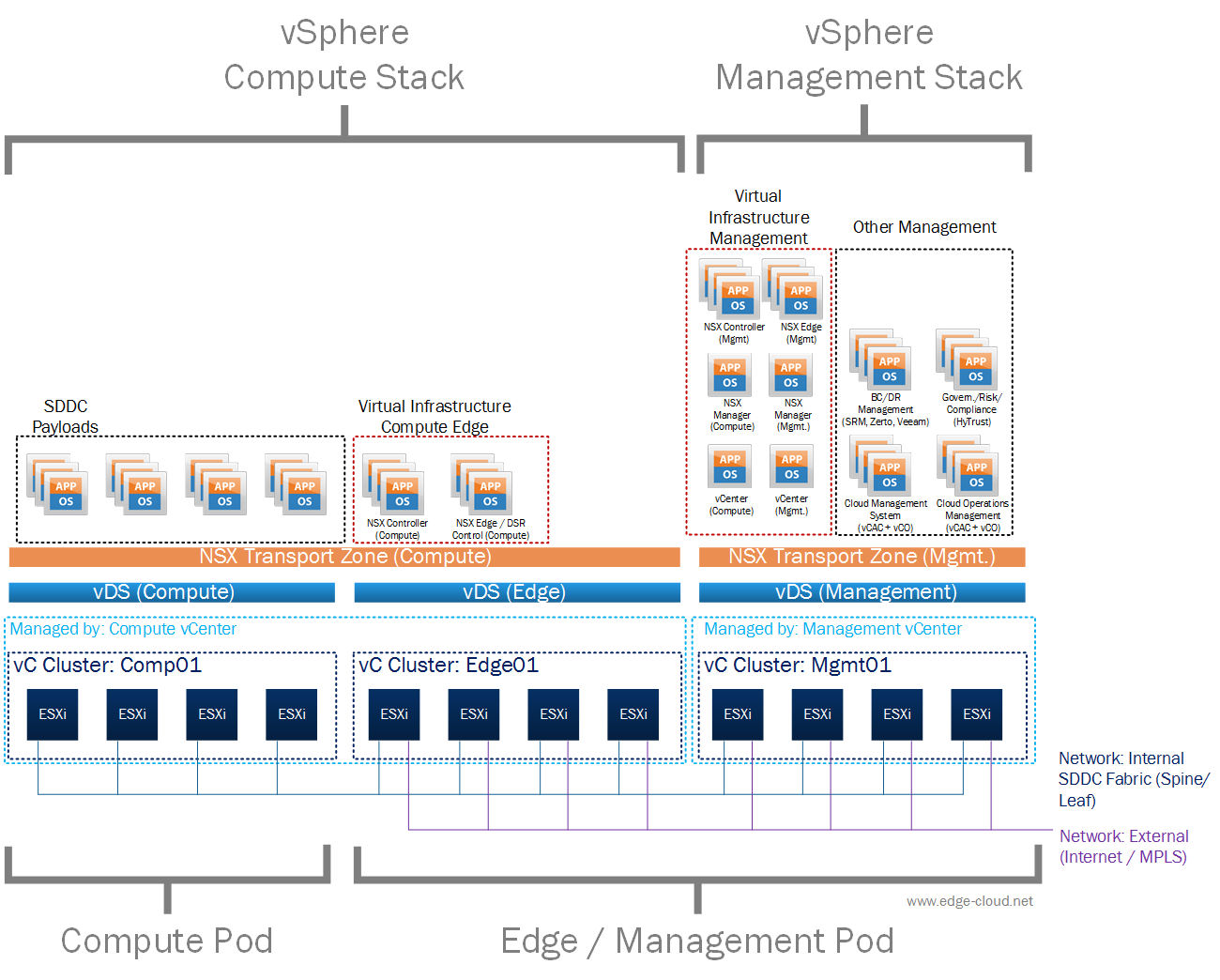 Figure 1: Mapping of logical to physical components within the SDDC