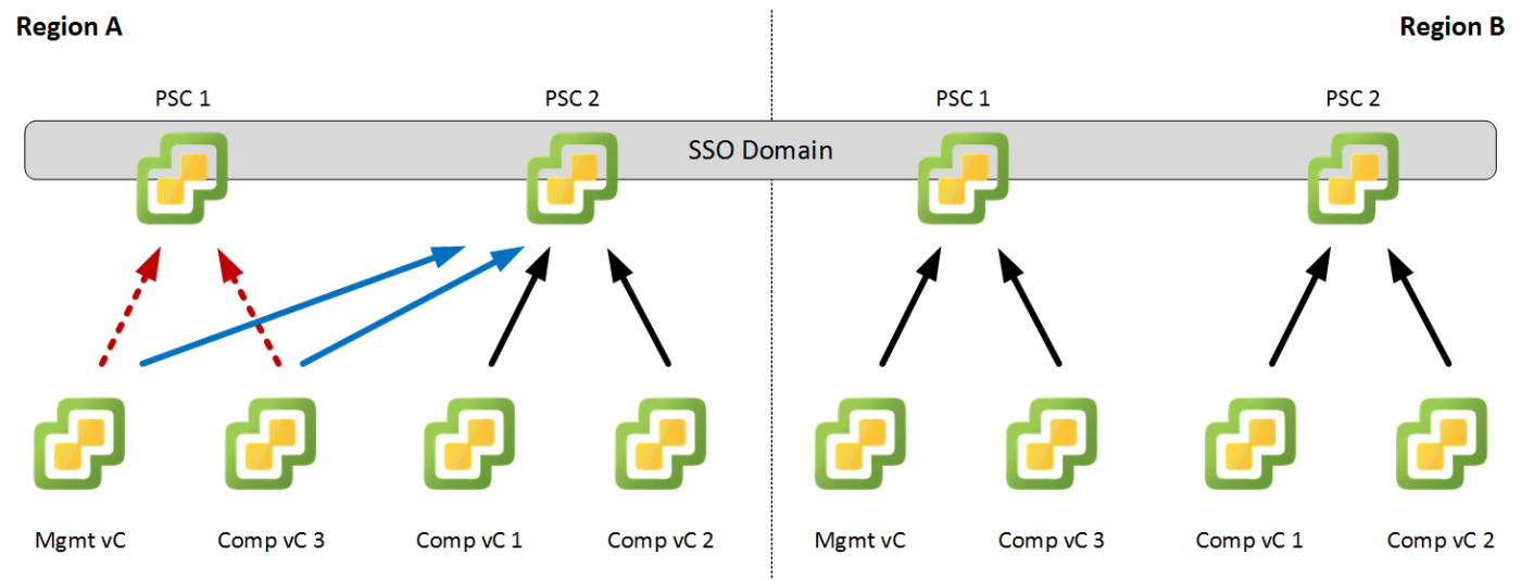 Figure 2: vCenter Server to Platform Services Controller mapping