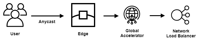 Figure 2: Concept of AWS Global Accelerator