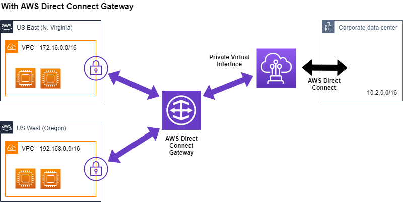 AWS Direct Connect Gateway Deep Dive - Edge Cloud