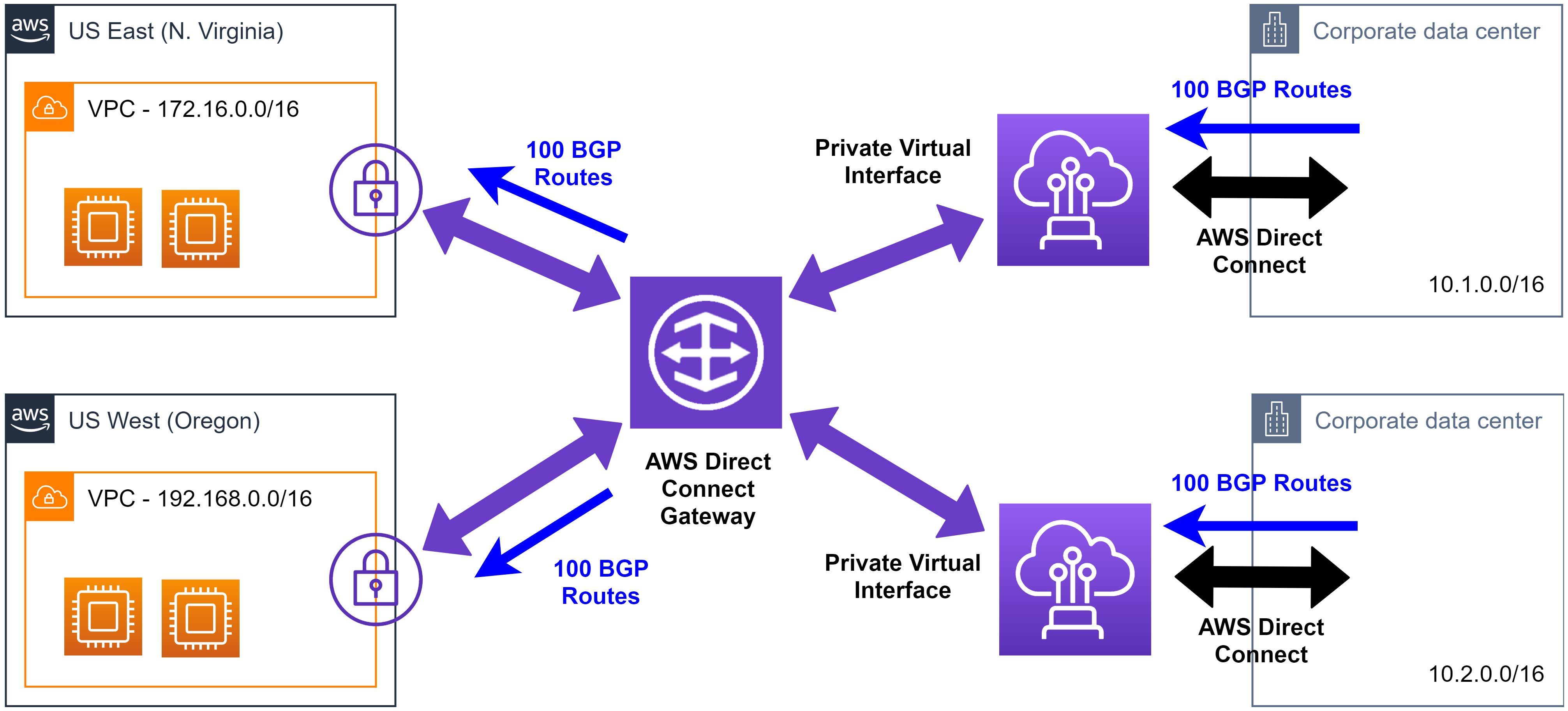 Aws Direct Connect Gateway Deep Dive Edge Cloud