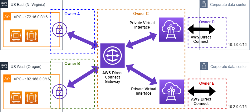 Figure 4: Possible account ownership in multi-account setup.