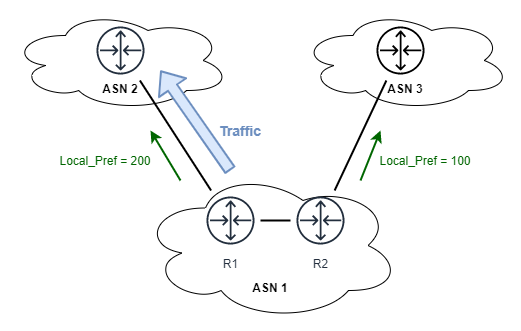 Figure 1: Local_Pref dictates how traffic leaves a local ASN, where path with a higher Local_Pref value being preferred.